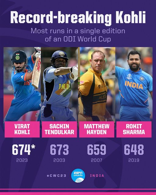 Virat Kohli Overtakes Ponting as 3rd Top ODI Run-Scorer